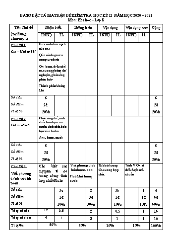 Đề kiểm tra học kì II môn Hóa học Lớp 8 - Trường PTDTBT THCS Liên xã Lae - Chơ Chun - Năm học 2020-2021 (Có đáp án)